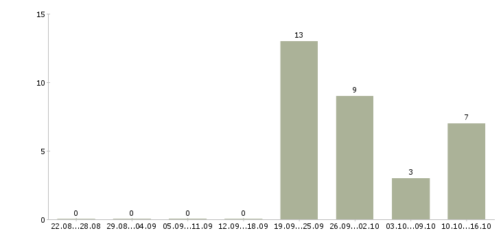 Работа специалист по информационным технологиям в Новокузнецке - Число вакансий в Новокузнецке по специальности специалист по информационным технологиям за 2 месяца