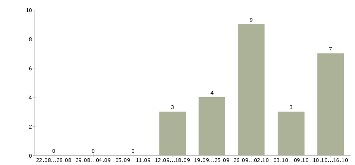 Работа кассиры в гипермаркет в Новосибирске - Число вакансий в Новосибирске по специальности кассиры в гипермаркет за 2 месяца