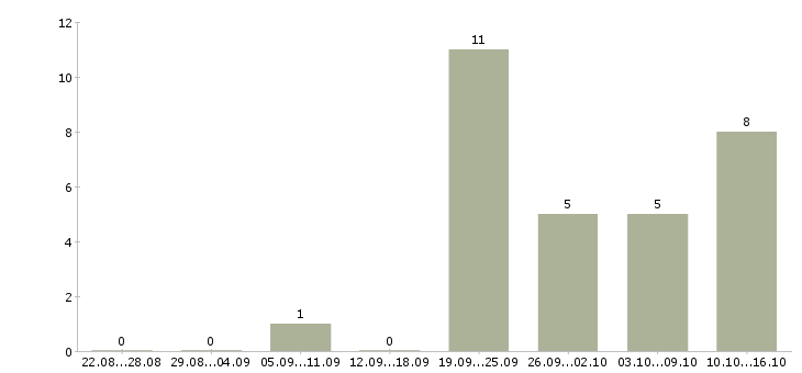 Работа требуются кладовщики в Оренбурге - Число вакансий в Оренбурге по специальности требуются кладовщики за 2 месяца