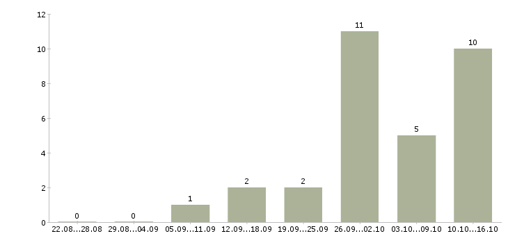 Работа упаковщики продукции в Пензе - Число вакансий в Пензе по специальности упаковщики продукции за 2 месяца