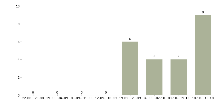 Работа главный менеджер по продажам в Перми - Число вакансий в Перми по специальности главный менеджер по продажам за 2 месяца