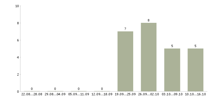 Работа для работы требуются люди в Подольске - Число вакансий в Подольске по специальности для работы требуются люди за 2 месяца
