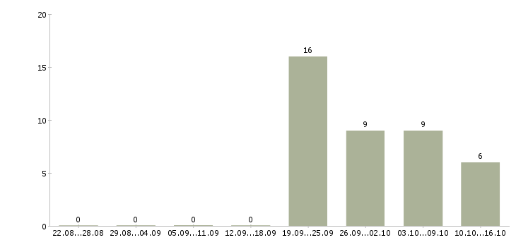 Работа помощник по работе с персоналом в Подольске - Число вакансий в Подольске по специальности помощник по работе с персоналом за 2 месяца