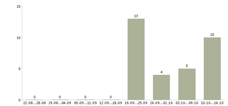 Работа для целеустремленных людей в Рязани - Число вакансий в Рязани по специальности для целеустремленных людей за 2 месяца