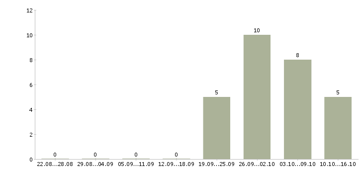 Работа специалист внутреннего контроля в Самаре - Число вакансий в Самаре по специальности специалист внутреннего контроля за 2 месяца