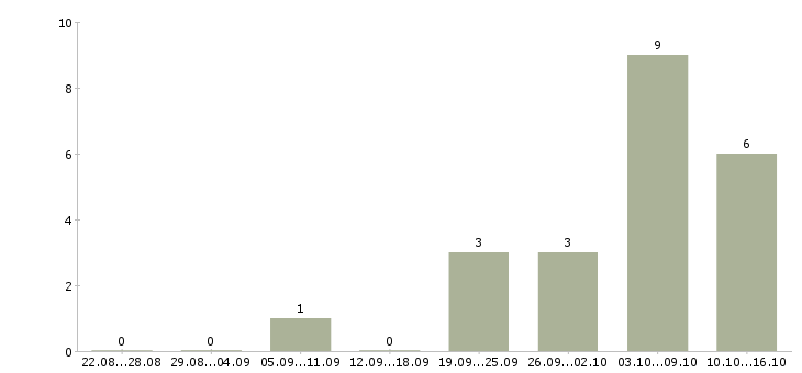 Работа специалисты в строительную компанию в Самаре - Число вакансий в Самаре по специальности специалисты в строительную компанию за 2 месяца