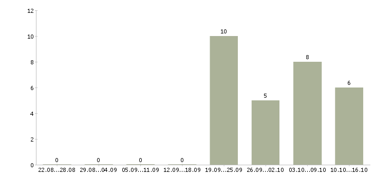 Работа требуется кладовщик в Саратове - Число вакансий в Саратове по специальности требуется кладовщик за 2 месяца