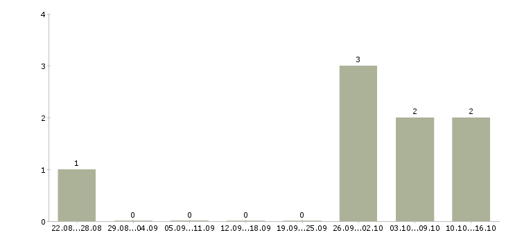 Работа менеджер по продажам авто в Сочи - Число вакансий в Сочи по специальности менеджер по продажам авто за 2 месяца