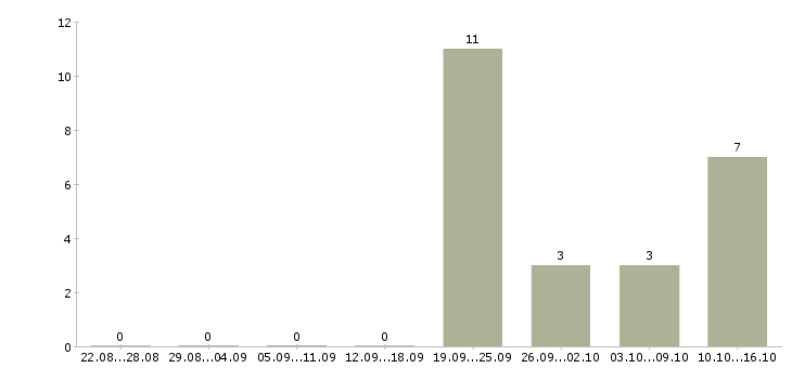 Работа менеджер по развитию сетей в Сочи - Число вакансий в Сочи по специальности менеджер по развитию сетей за 2 месяца