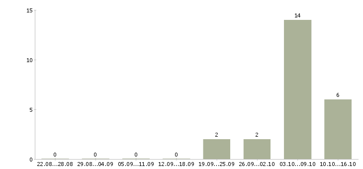 Работа руководитель клиентского отдела в Сочи - Число вакансий в Сочи по специальности руководитель клиентского отдела за 2 месяца