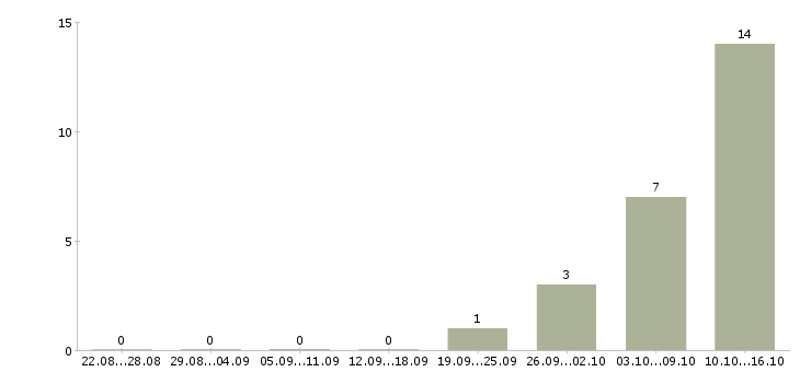 Работа сотрудник на инвентаризацию в Сочи - Число вакансий в Сочи по специальности сотрудник на инвентаризацию за 2 месяца