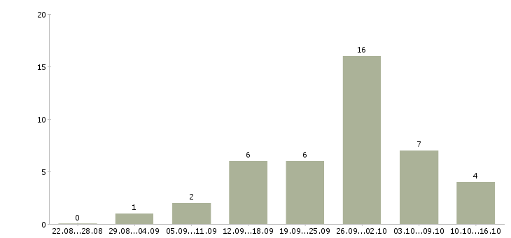 Работа менеджер интернет магазина удаленно в Ставрополе - Число вакансий в Ставрополе по специальности менеджер интернет магазина удаленно за 2 месяца