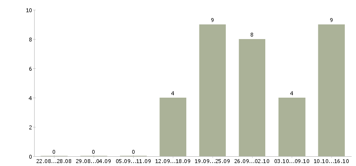 Работа торговый представитель продукты в Ставрополе - Число вакансий в Ставрополе по специальности торговый представитель продукты за 2 месяца