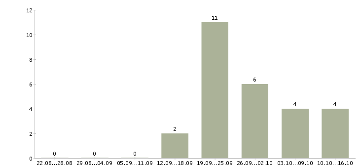 Работа кассир на сменный график в Сургуте - Число вакансий в Сургуте по специальности кассир на сменный график за 2 месяца