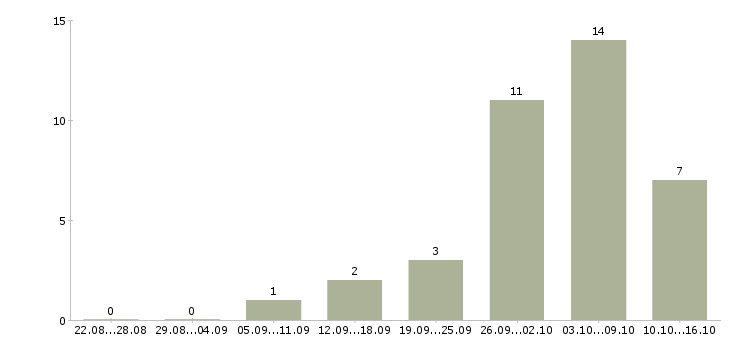 Работа сотрудник для удаленной работы в Сургуте - Число вакансий в Сургуте по специальности сотрудник для удаленной работы за 2 месяца