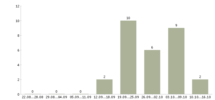 Работа менеджер по развитию проекта в Твери - Число вакансий в Твери по специальности менеджер по развитию проекта за 2 месяца