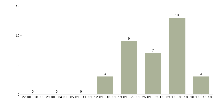 Работа мобильный консультант консультант в Твери - Число вакансий в Твери по специальности мобильный консультант консультант за 2 месяца