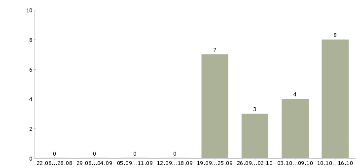 Работа требуется водитель экспедитор в Туле - Число вакансий в Туле по специальности требуется водитель экспедитор за 2 месяца