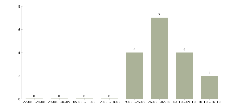 Работа специалист отдела качества в Тюмени - Число вакансий в Тюмени по специальности специалист отдела качества за 2 месяца