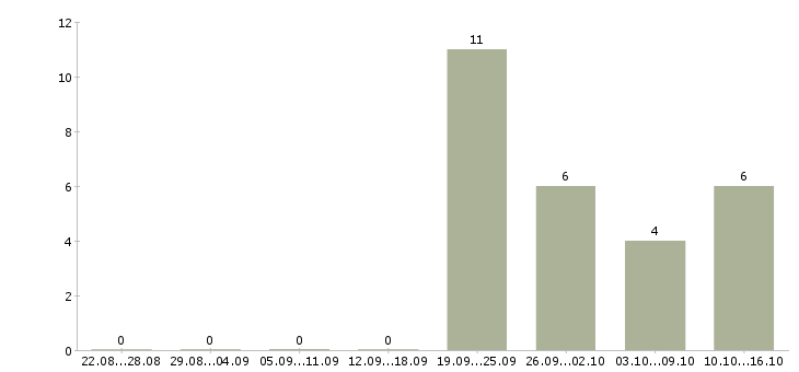 Работа специалист по информационным технологиям в Тюмени - Число вакансий в Тюмени по специальности специалист по информационным технологиям за 2 месяца
