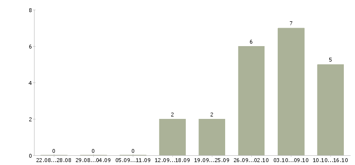 Работа менеджер торгового зала в Ульяновске - Число вакансий в Ульяновске по специальности менеджер торгового зала за 2 месяца