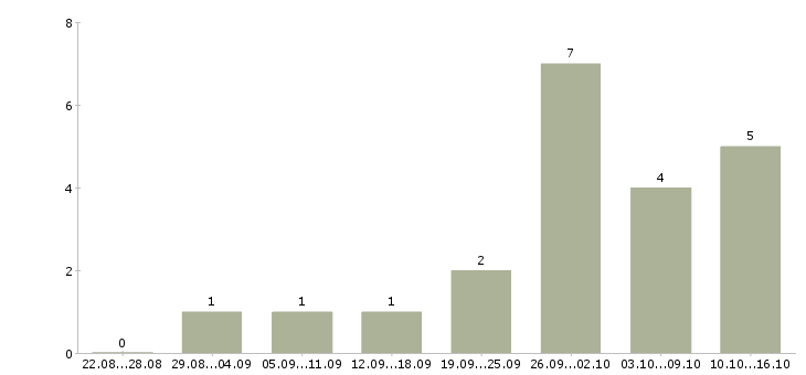 Работа инженер по эксплуатации и ремонту в Уфе - Число вакансий в Уфе по специальности инженер по эксплуатации и ремонту за 2 месяца