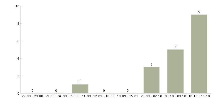Работа руководитель отдела продаж автомобилей в Хабаровске - Число вакансий в Хабаровске по специальности руководитель отдела продаж автомобилей за 2 месяца