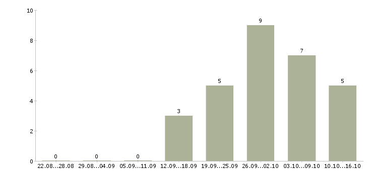 Работа менеджер по продажам 1с в Чебоксарах - Число вакансий в Чебоксарах по специальности менеджер по продажам 1с за 2 месяца