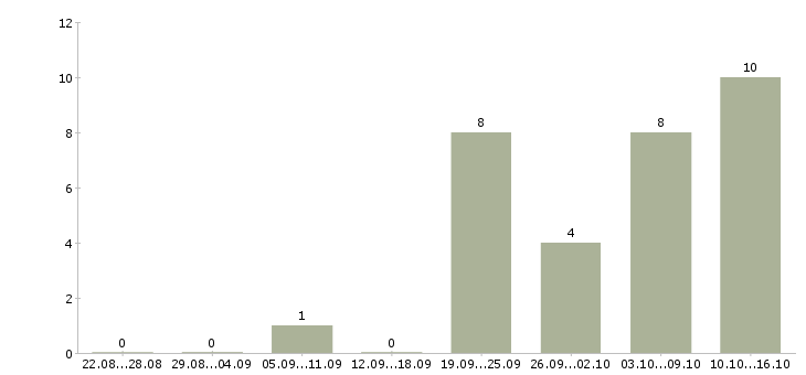 Работа требуются помощники руководителя в Челябинске - Число вакансий в Челябинске по специальности требуются помощники руководителя за 2 месяца