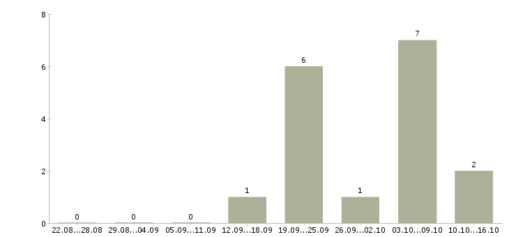 Работа менеджер базы данных в Энгельсе - Число вакансий в Энгельсе по специальности менеджер базы данных за 2 месяца
