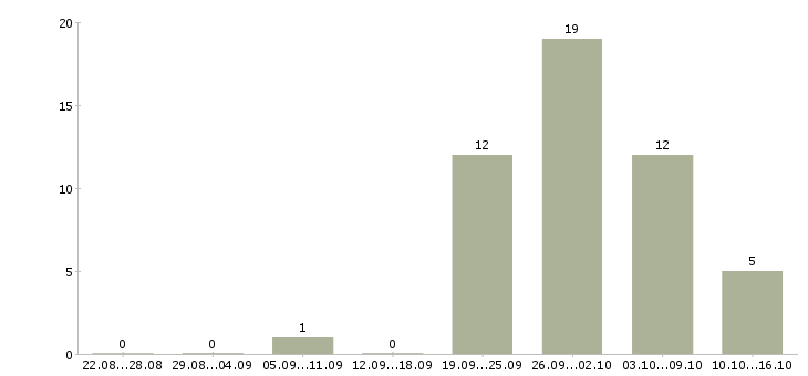 Работа медицинский технолог в Ярославле - Число вакансий в Ярославле по специальности медицинский технолог за 2 месяца