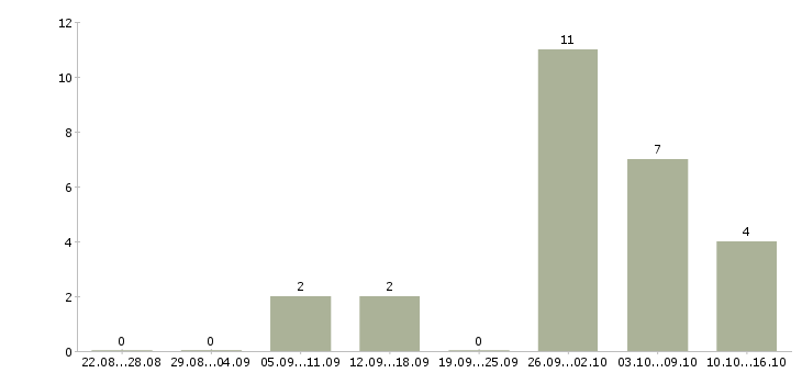 Работа менеджер по продажам без поиска в Ярославле - Число вакансий в Ярославле по специальности менеджер по продажам без поиска за 2 месяца