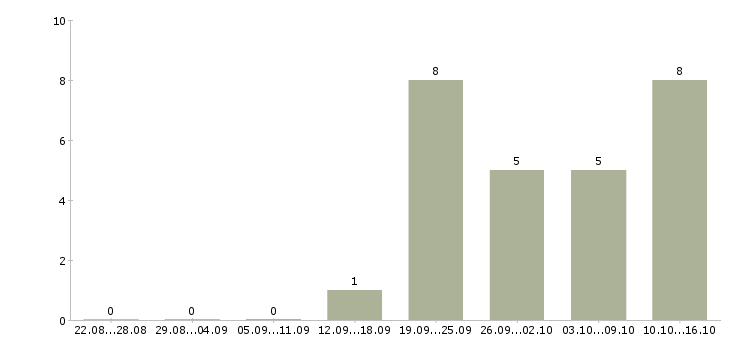 Работа менеджер по продажам ведущий в Ярославле - Число вакансий в Ярославле по специальности менеджер по продажам ведущий за 2 месяца