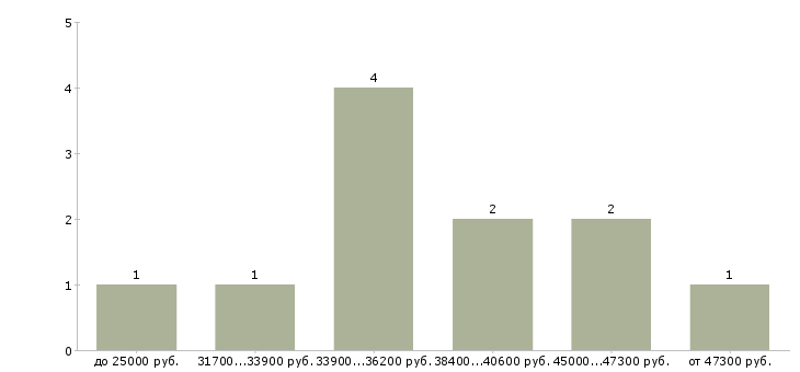Найти работу главный специалист по труду Нижний новгород - График распределения вакансий «главный специалист по труду» по зарплате