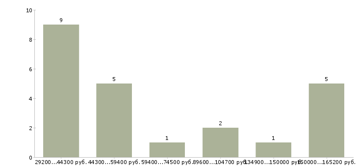 Найти работу директор сервисного центра в Москве - График распределения вакансий «директор сервисного центра» по зарплате
