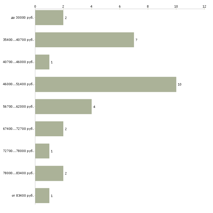 Найти работу менеджер по продаже пластиковых окон в Москве - График распределения вакансий «менеджер по продаже пластиковых окон» по зарплате