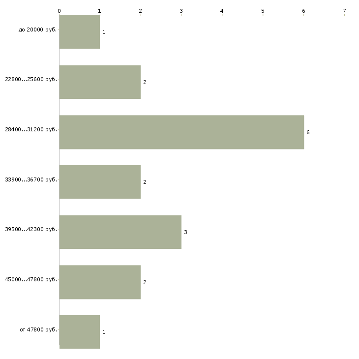 Найти работу менеджер по продаже спецтехники Санкт-петербург - График распределения вакансий «менеджер по продаже спецтехники» по зарплате