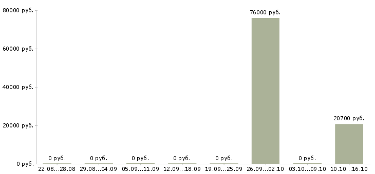 Вакансии quality manager Санкт-петербург - Медиана зарплат quality manager Санкт-петербург за 2 месяца