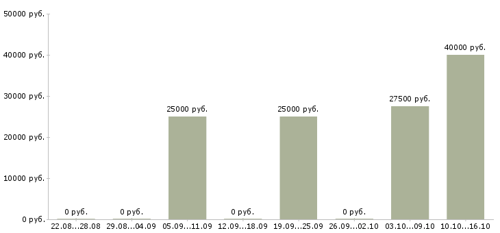 Вакансии агент по продажам услуг Ростов-на-дону - Медиана зарплат агент по продажам услуг Ростов-на-дону за 2 месяца