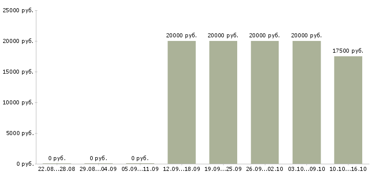 Вакансии администратор интернет проекта в Саратове - Медиана зарплат администратор интернет проекта в Саратове за 2 месяца