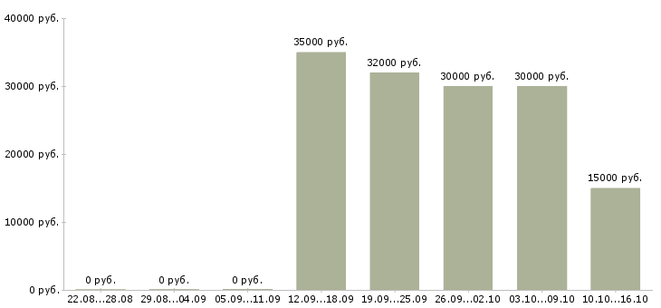 Вакансии активные люди в интернете в Твери - Медиана зарплат активные люди в интернете в Твери за 2 месяца