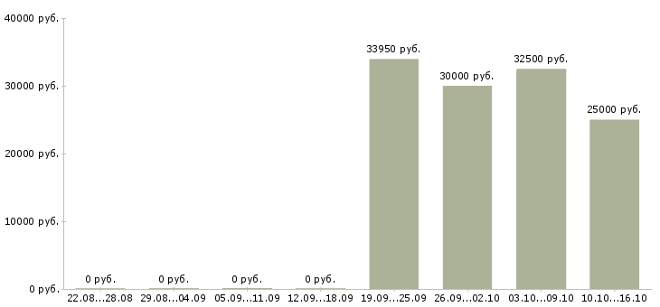 Вакансии активный продавец Колпино - Медиана зарплат активный продавец Колпино за 2 месяца