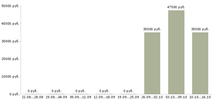 Вакансии главный специалист по труду Нижний новгород - Медиана зарплат главный специалист по труду Нижний новгород за 2 месяца