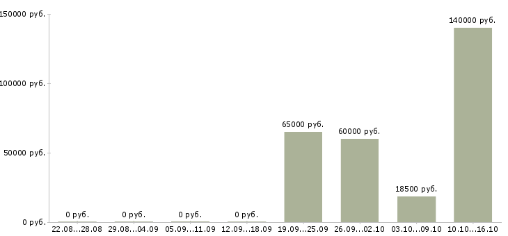 Вакансии директор пищевого производства в Москве - Медиана зарплат директор пищевого производства в Москве за 2 месяца