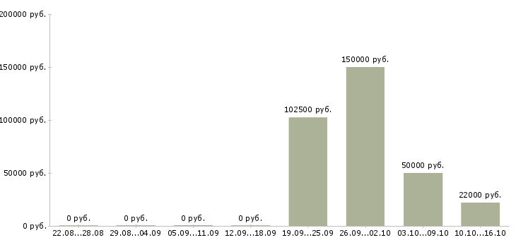 Вакансии директор сервисного центра в Москве - Медиана зарплат директор сервисного центра в Москве за 2 месяца