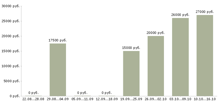 Вакансии дома администратор в Тамбове - Медиана зарплат дома администратор в Тамбове за 2 месяца