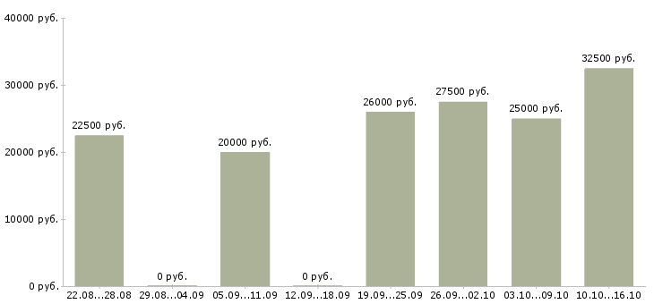 Вакансии дома в свободное время в Вологде - Медиана зарплат дома в свободное время в Вологде за 2 месяца
