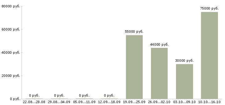 Вакансии достойный доход в Владивостоке - Медиана зарплат достойный доход в Владивостоке за 2 месяца