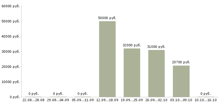 Вакансии достойный доход в Ярославле - Медиана зарплат достойный доход в Ярославле за 2 месяца