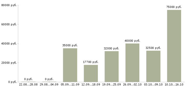 Вакансии инженер по технической документации в Оренбурге - Медиана зарплат инженер по технической документации в Оренбурге за 2 месяца